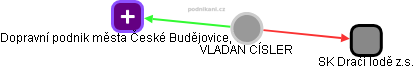  Vladan C. - Vizualizace  propojení osoby a firem v obchodním rejstříku