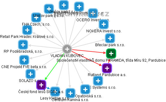 VLADAN KUBOVEC - Vizualizace  propojení osoby a firem v obchodním rejstříku