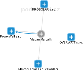 Vladan Marcalík - Vizualizace  propojení osoby a firem v obchodním rejstříku