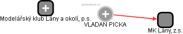  Vladan P. - Vizualizace  propojení osoby a firem v obchodním rejstříku