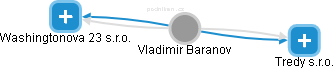  Vladimir B. - Vizualizace  propojení osoby a firem v obchodním rejstříku