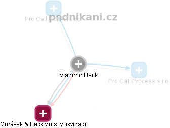 Vladimír Beck - Vizualizace  propojení osoby a firem v obchodním rejstříku