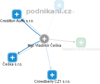 Vladimír Češka - Vizualizace  propojení osoby a firem v obchodním rejstříku