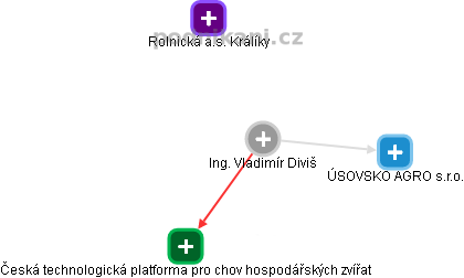  Vladimír D. - Vizualizace  propojení osoby a firem v obchodním rejstříku