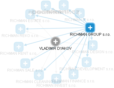 VLADIMIR DYAKOV - Vizualizace  propojení osoby a firem v obchodním rejstříku