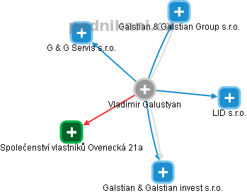 Vladimir Galustyan - Vizualizace  propojení osoby a firem v obchodním rejstříku
