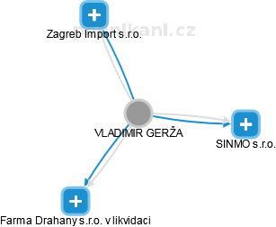 VLADIMIR GERŽA - Vizualizace  propojení osoby a firem v obchodním rejstříku