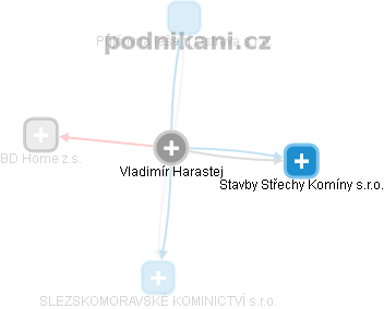  Vladimír Harastej - Vizualizace  propojení osoby a firem v obchodním rejstříku