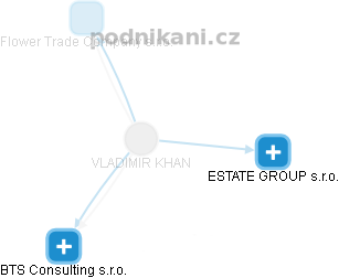 VLADIMIR KHAN - Vizualizace  propojení osoby a firem v obchodním rejstříku