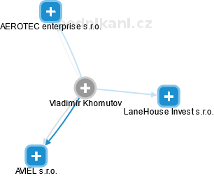 Vladimir Khomutov - Vizualizace  propojení osoby a firem v obchodním rejstříku