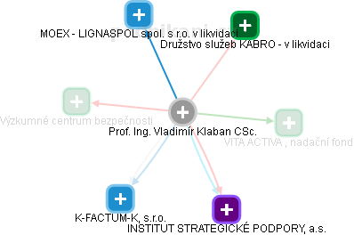 Vladimír Klaban - Vizualizace  propojení osoby a firem v obchodním rejstříku
