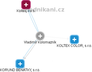  Vladimír K. - Vizualizace  propojení osoby a firem v obchodním rejstříku