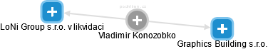  Vladimir K. - Vizualizace  propojení osoby a firem v obchodním rejstříku