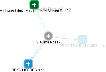 Vladimír Košek - Vizualizace  propojení osoby a firem v obchodním rejstříku