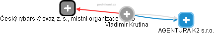 Vladimír Krutina - Vizualizace  propojení osoby a firem v obchodním rejstříku