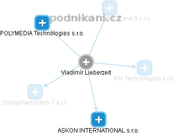  Vladimír L. - Vizualizace  propojení osoby a firem v obchodním rejstříku