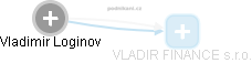  Vladimir L. - Vizualizace  propojení osoby a firem v obchodním rejstříku