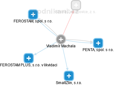 Vladimír Machala - Vizualizace  propojení osoby a firem v obchodním rejstříku