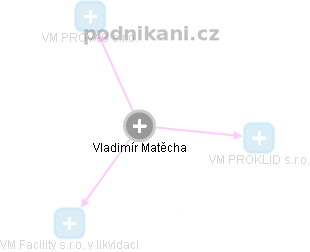  Vladimír M. - Vizualizace  propojení osoby a firem v obchodním rejstříku