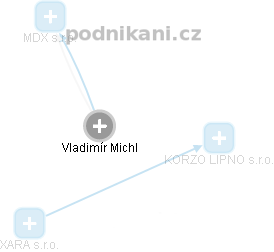 Vladimír Michl - Vizualizace  propojení osoby a firem v obchodním rejstříku