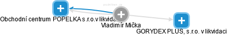  Vladimír M. - Vizualizace  propojení osoby a firem v obchodním rejstříku