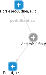 Vladimír O. - Vizualizace  propojení osoby a firem v obchodním rejstříku