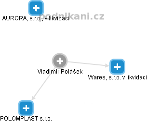  Vladimír P. - Vizualizace  propojení osoby a firem v obchodním rejstříku