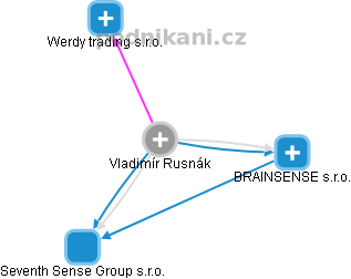 Vladimír Rusnák - Vizualizace  propojení osoby a firem v obchodním rejstříku