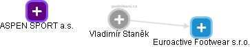  Vladimír Staněk - Vizualizace  propojení osoby a firem v obchodním rejstříku