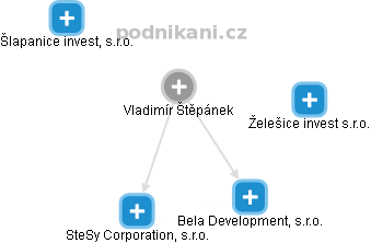  Vladimír Š. - Vizualizace  propojení osoby a firem v obchodním rejstříku