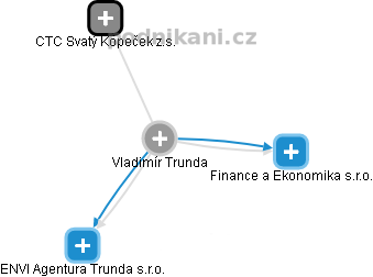 Vladimír Trunda - Vizualizace  propojení osoby a firem v obchodním rejstříku