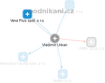 Vladimír Urban - Vizualizace  propojení osoby a firem v obchodním rejstříku