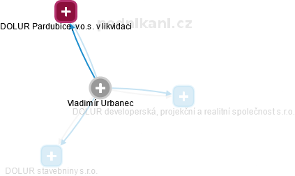 Vladimír Urbanec - Vizualizace  propojení osoby a firem v obchodním rejstříku