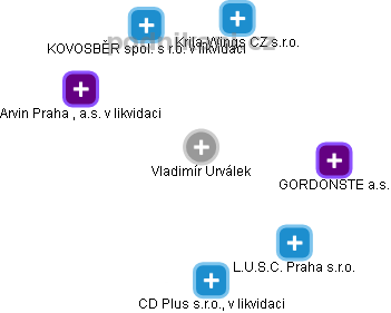  Vladimír U. - Vizualizace  propojení osoby a firem v obchodním rejstříku