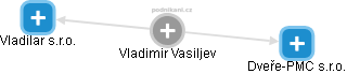  Vladimir V. - Vizualizace  propojení osoby a firem v obchodním rejstříku