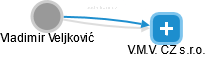  Vladimir V. - Vizualizace  propojení osoby a firem v obchodním rejstříku