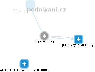 Vladimír Vita - Vizualizace  propojení osoby a firem v obchodním rejstříku