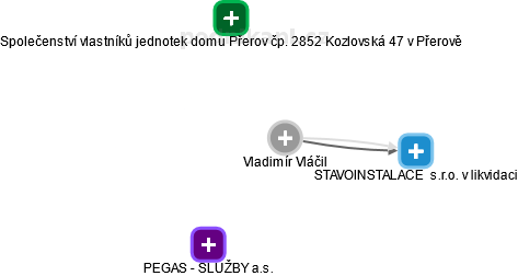  Vladimír V. - Vizualizace  propojení osoby a firem v obchodním rejstříku