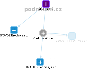 Vladimír Wozar - Vizualizace  propojení osoby a firem v obchodním rejstříku
