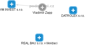 Vladimír Zapp - Vizualizace  propojení osoby a firem v obchodním rejstříku