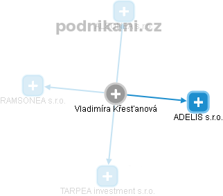 Vladimíra Křesťanová - Vizualizace  propojení osoby a firem v obchodním rejstříku