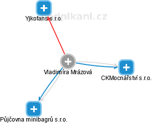 Vladimíra Mrázová - Vizualizace  propojení osoby a firem v obchodním rejstříku