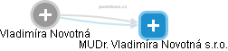  Vladimíra N. - Vizualizace  propojení osoby a firem v obchodním rejstříku