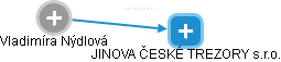 Vladimíra Nýdlová - Vizualizace  propojení osoby a firem v obchodním rejstříku