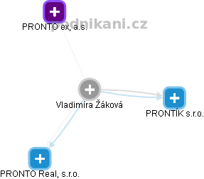  Vladimíra Ž. - Vizualizace  propojení osoby a firem v obchodním rejstříku
