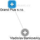 Vladislav Bankovskiy - Vizualizace  propojení osoby a firem v obchodním rejstříku