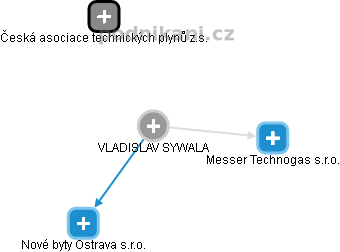 VLADISLAV SYWALA - Vizualizace  propojení osoby a firem v obchodním rejstříku