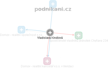 Vladislava Kindlová - Vizualizace  propojení osoby a firem v obchodním rejstříku