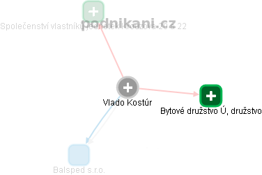 Vlado Kostúr - Vizualizace  propojení osoby a firem v obchodním rejstříku