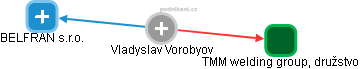 Vladyslav Vorobyov - Vizualizace  propojení osoby a firem v obchodním rejstříku